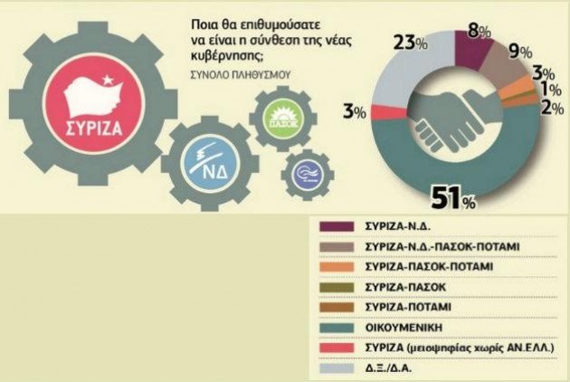 Δημοσκόπηση Prorata: Η κυβέρνηση δεν είναι «αριστερή» -Οικουμενική, όχι εκλογές | iefimerida.gr 1
