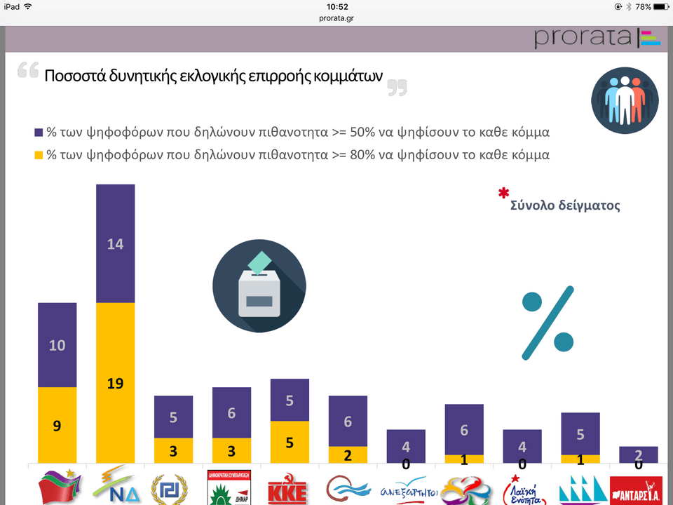 Prorata: Τι ποσοστό θα έπαιρναν οι 3 πρώην υπουργοί του ΠΑΣΟΚ αν έκαναν κόμμα | iefimerida.gr 1
