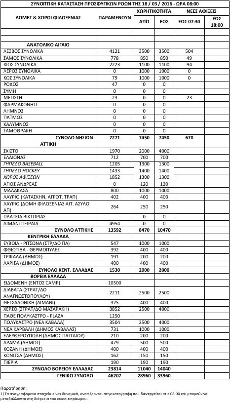 46.207 πρόσφυγες και μετανάστες στην Ελλάδα -Πόσοι και πού βρίσκονται [εικόνες] | iefimerida.gr 0