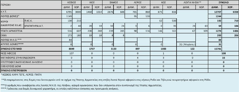 Σχεδόν 16.000 οι εγκλωβισμένοι πρόσφυγες στα νησιά -Βίτσας: Κάποιοι στην Ευρώπη θέλουν αποθήκη ψυχών την Ελλάδα [πίνακας] | iefimerida.gr 0