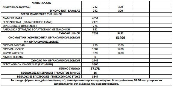 57.178 οι πρόσφυγες και οι μετανάστες στη χώρα [πίνακας] | iefimerida.gr 1