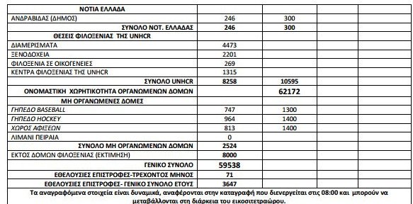 Αγγιξαν ξανά τους 60.000 οι πρόσφυγες και οι μετανάστες σε όλη τη χώρα [πίνακας] | iefimerida.gr 1