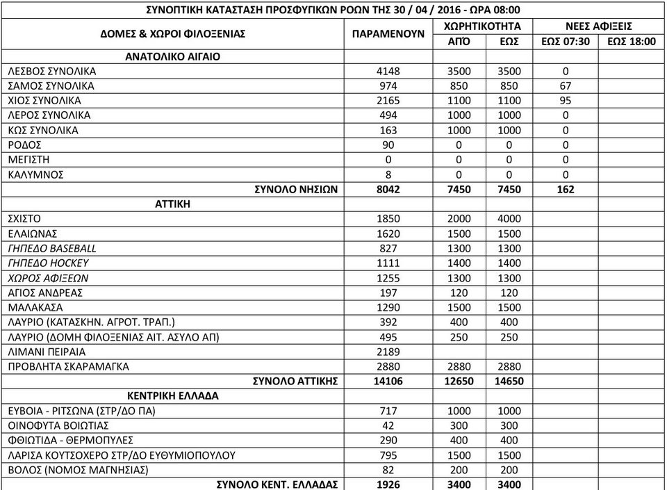 Εφτασαν ακόμη 162 πρόσφυγες στα νησιά -Πάνω από 2.000 στον Πειραιά [πίνακας] | iefimerida.gr 0