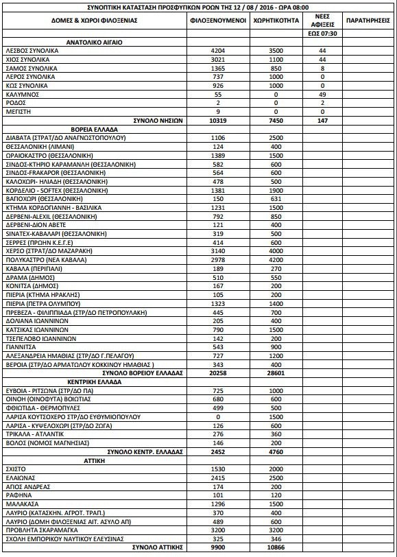 57.178 οι πρόσφυγες και οι μετανάστες στη χώρα [πίνακας] | iefimerida.gr 0