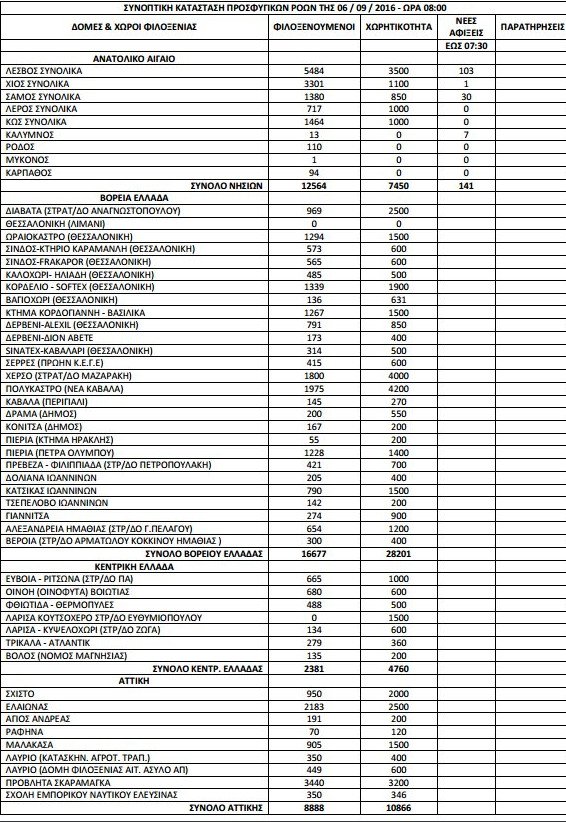 Αγγιξαν ξανά τους 60.000 οι πρόσφυγες και οι μετανάστες σε όλη τη χώρα [πίνακας] | iefimerida.gr 0