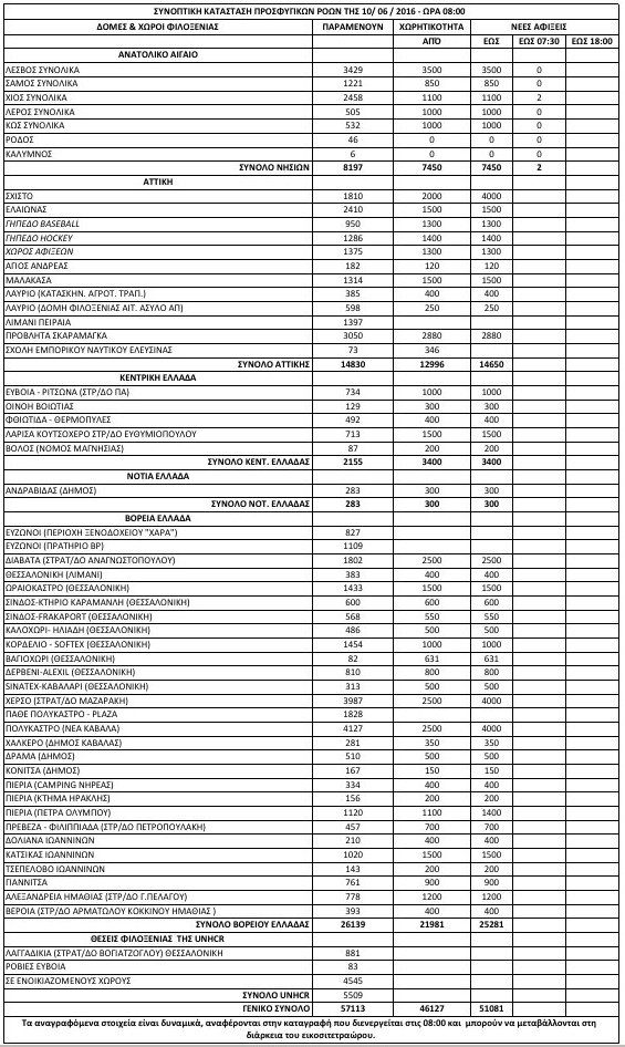 57.113 οι πρόσφυγες και μετανάστες στην Ελλάδα [πίνακας] | iefimerida.gr 0