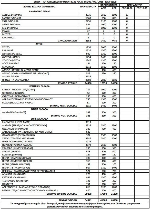 Ξεπέρασαν τους 54.000 οι πρόσφυγες και οι μετανάστες σε όλη την Ελλάδα [πίνακας] | iefimerida.gr 0