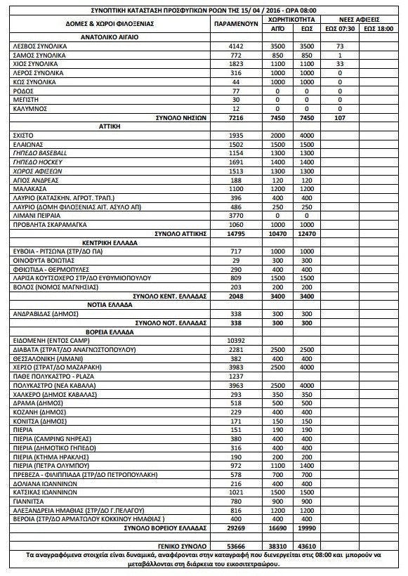 53.666 οι πρόσφυγες και οι μετανάστες σε όλη την Ελλάδα [πίνακας] | iefimerida.gr 0