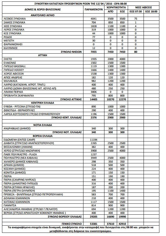 53.381 οι πρόσφυγες και οι μετανάστες σε όλη την Ελλάδα [πίνακας] | iefimerida.gr 0