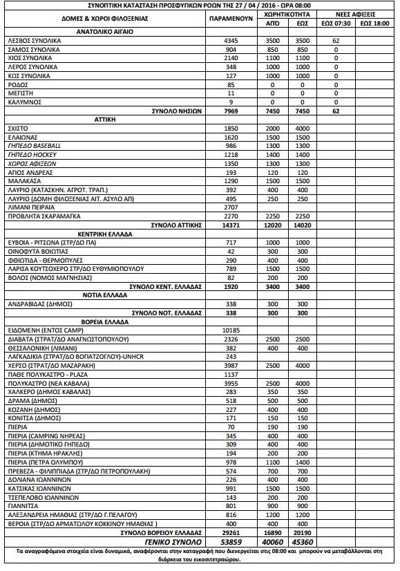 Σταθερά 54.000 οι πρόσφυγες και οι μετανάστες στην Ελλάδα [πίνακας] | iefimerida.gr 0