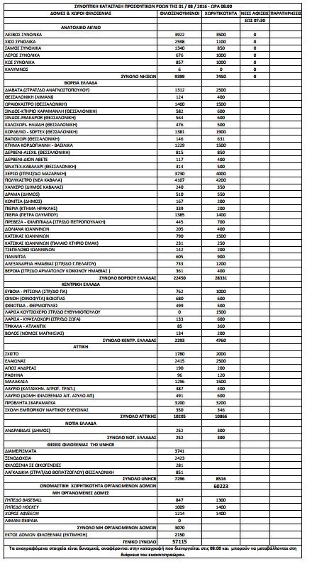 57.115 οι πρόσφυγες και οι μετανάστες σε όλη τη χώρα [πίνακας] | iefimerida.gr 0