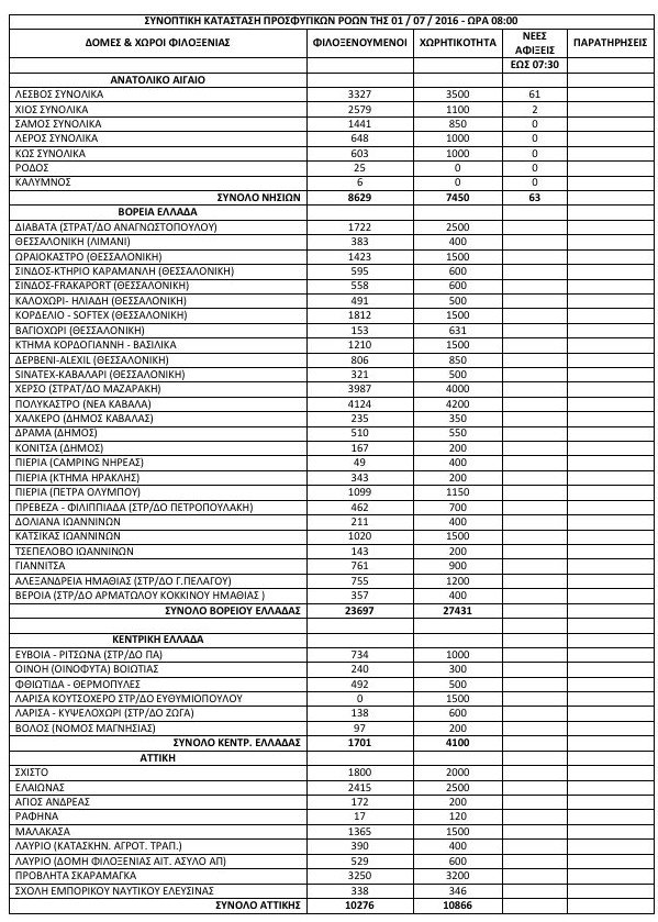 Σταθερά πάνω από 57.000 οι πρόσφυγες και οι μετανάστες σε όλη την Ελλάδα [πίνακας] | iefimerida.gr 0