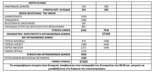 Σταθερά πάνω από 57.000 οι πρόσφυγες και οι μετανάστες σε όλη την Ελλάδα [πίνακας] | iefimerida.gr 1