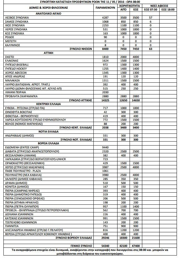 Σταθερά πάνω από 54.000 οι πρόσφυγες και οι μετανάστες στην Ελλάδα [πίνακας] | iefimerida.gr 0