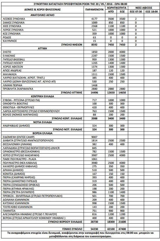 54.230 οι πρόσφυγες και οι μετανάστες σε όλη την Ελλάδα [πίνακας] | iefimerida.gr 0