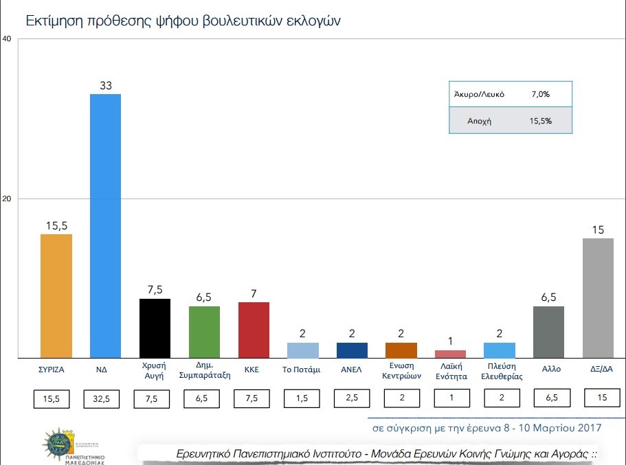 Νέα δημοσκόπηση: Προβάδισμα 17,5% της ΝΔ - 33% έναντι 15,5% του ΣΥΡΙΖΑ | iefimerida.gr 0
