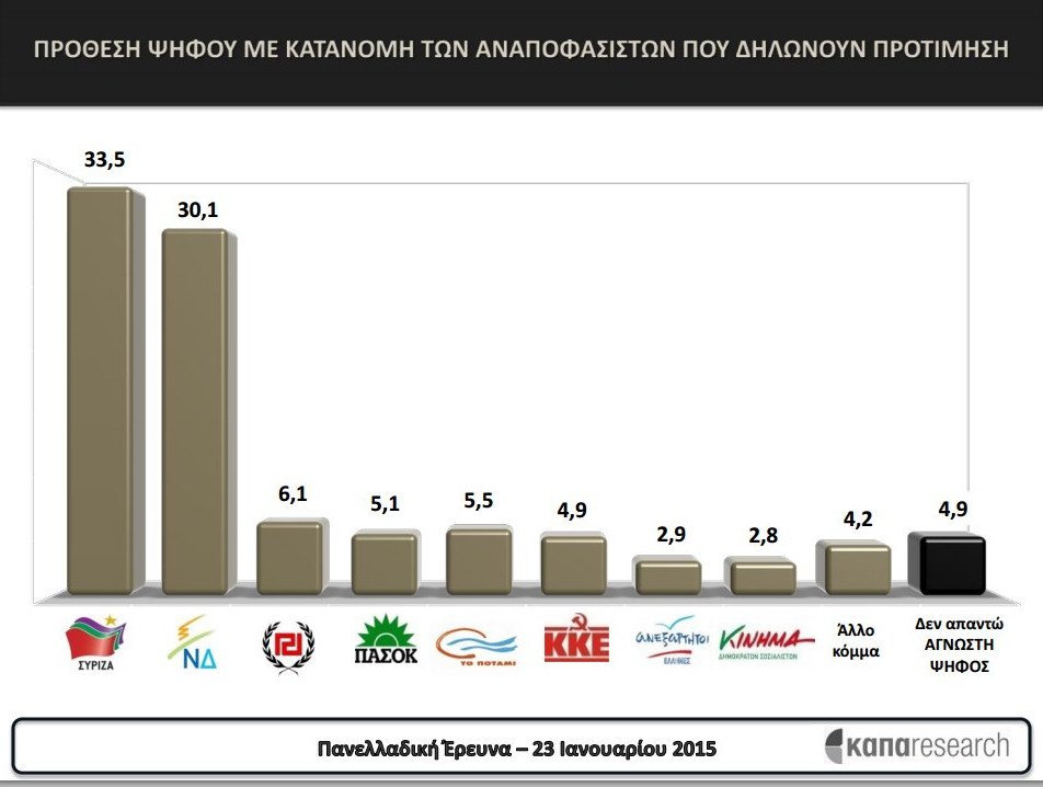 ΚΑΠΑ Research: Σταθερό το προβάδισμα του ΣΥΡΙΖΑ -Πώς κατανέμονται οι έδρες | iefimerida.gr 1
