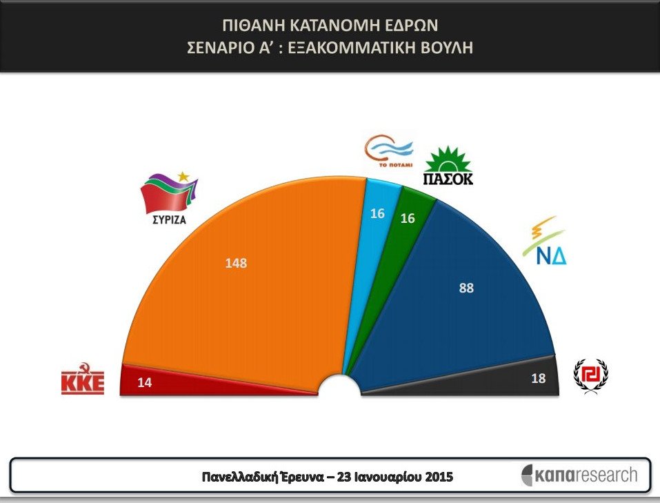 ΚΑΠΑ Research: Σταθερό το προβάδισμα του ΣΥΡΙΖΑ -Πώς κατανέμονται οι έδρες | iefimerida.gr 2