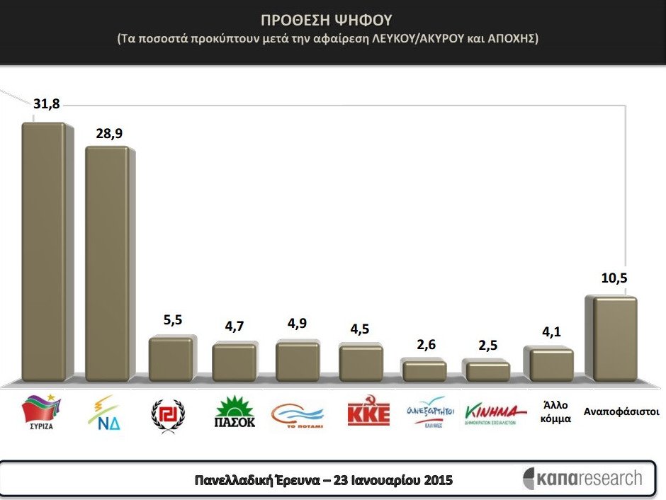 ΚΑΠΑ Research: Σταθερό το προβάδισμα του ΣΥΡΙΖΑ -Πώς κατανέμονται οι έδρες | iefimerida.gr 0