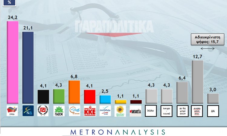 Metron Analysis: Μπροστά με 3,1% ο ΣΥΡΙΖΑ [πίνακες] | iefimerida.gr 0