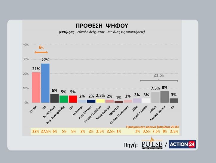Νέα δημοσκόπηση: Μπροστά η ΝΔ με 6,5 % έναντι του ΣΥΡΙΖΑ -Καταλληλότερος πρωθυπουργός ο Μητσοτάκης | iefimerida.gr 1