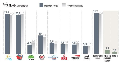 Προβάδισμα μιας μονάδας δίνει στη Νέα Δημοκρατία νέα δημοσκόπηση | iefimerida.gr 0