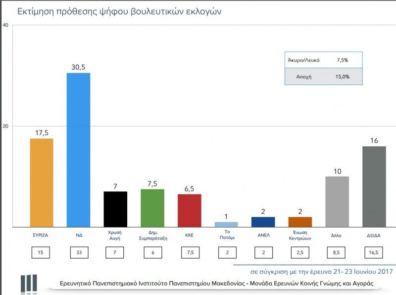 Δημοσκόπηση: Μπροστά με 13% η ΝΔ -Παραίτηση Κουρουμπλή θέλει το 53% | iefimerida.gr 0