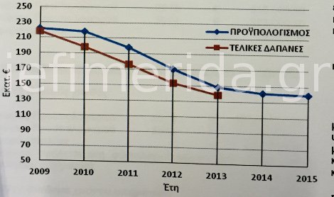 Ο νέος προϋπολογισμός της Βουλής: 140 εκατομμύρια ευρώ το χρόνο | iefimerida.gr 3