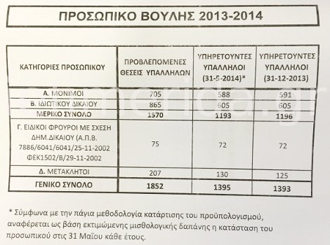 Ο νέος προϋπολογισμός της Βουλής: 140 εκατομμύρια ευρώ το χρόνο | iefimerida.gr 0