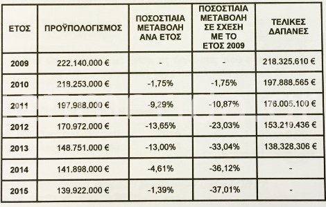 Ο νέος προϋπολογισμός της Βουλής: 140 εκατομμύρια ευρώ το χρόνο | iefimerida.gr 1
