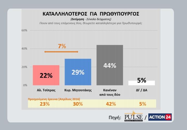 Νέα δημοσκόπηση: Μπροστά η ΝΔ με 6,5 % έναντι του ΣΥΡΙΖΑ -Καταλληλότερος πρωθυπουργός ο Μητσοτάκης | iefimerida.gr 3