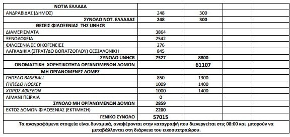 Σταθερά πάνω από 57.000 οι πρόσφυγες και οι μετανάστες σε όλη τη χώρα [πίνακας] | iefimerida.gr 1