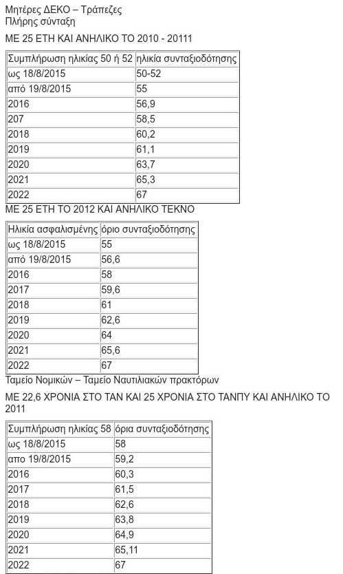 Ποιοι μπορούν να βγουν νωρίτερα στη σύνταξη -Εως και 17 χρόνια [πίνακες] | iefimerida.gr 0