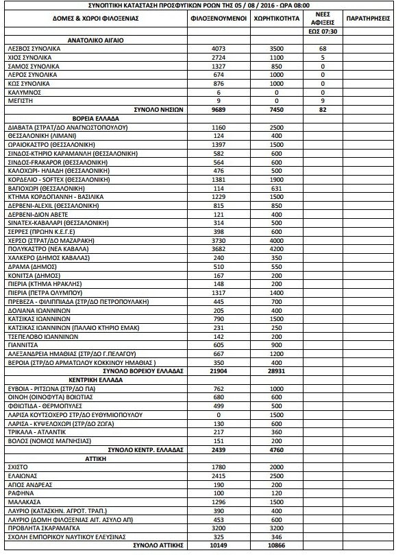 Σταθερά πάνω από 57.000 οι πρόσφυγες και οι μετανάστες σε όλη τη χώρα [πίνακας] | iefimerida.gr 0