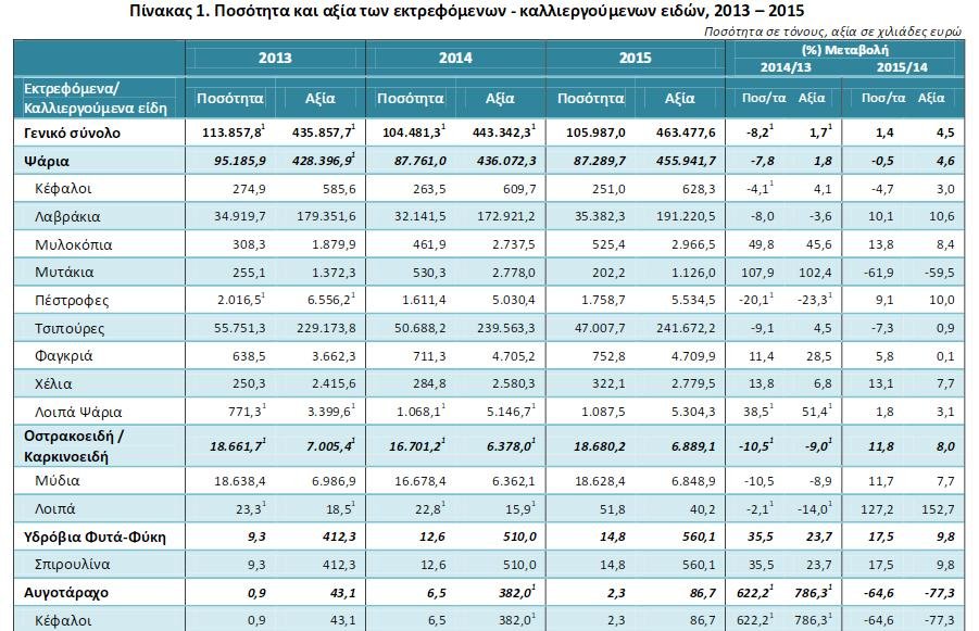 Μειώθηκε η παραγωγή ψαριών στις ελληνικές ιχθυοκαλλιέργειες- Σε άνοδο τα οστρακοειδή | iefimerida.gr 0