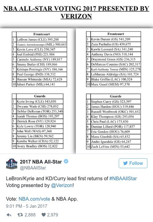 Δεν χάνει το All Star Game ο Αντετοκούνμπο – Τρίτος σε ψήφους πίσω από Λεμπρόν και Ιρβινγκ | iefimerida.gr 0