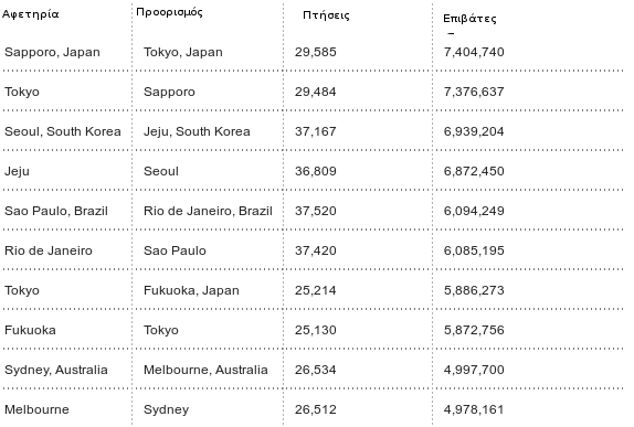 Οι πιο πολυσύχναστες διαδρομές πτήσεων στον κόσμο -Γίνονται από 26.000 έως 30.000 φορές το χρόνο [λίστα] | iefimerida.gr 0