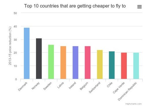 Φθηνότερες πτήσεις σε 60 προορισμούς -Οι τιμές το 2013 και σήμερα, ανά χώρα [λίστα] | iefimerida.gr 1