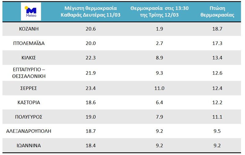 Η πτώση της θερμοκρασίας σε επιλεγμένες πόλεις της Βόρειας Ελλάδας/ πηγή: meteo