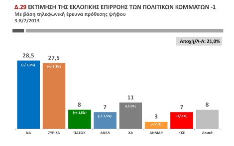 Public Issue: Οριακό προβάδισμα 1% της ΝΔ έναντι του ΣΥΡΙΖΑ | iefimerida.gr 0