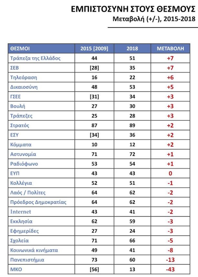 O πίνακας που φανερώνει τις αποκλίσεις / Πηγή: Public Issue
