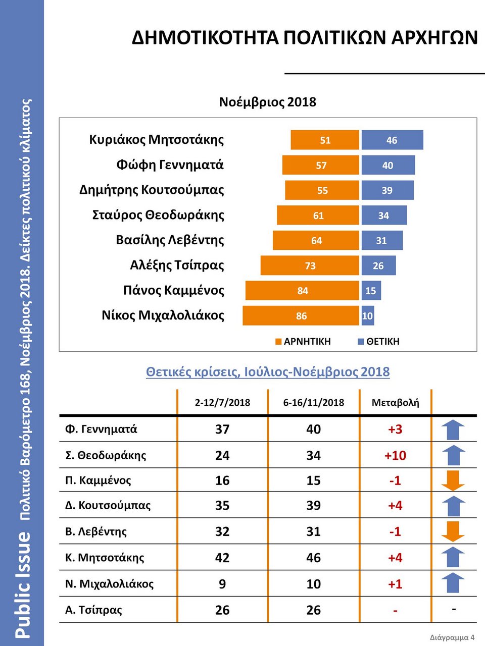 Public Issue: Δημοφιλέστερος πολιτικός ο Μητσοτάκης, βυθίζεται ο Τσίπρας | iefimerida.gr 2