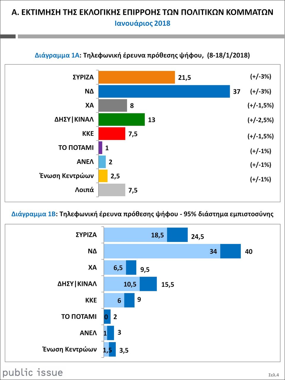 Public Issue: Στις 15,5 μονάδες η διαφορά ΝΔ-ΣΥΡΙΖΑ -Εδρες, σενάρια | iefimerida.gr 0