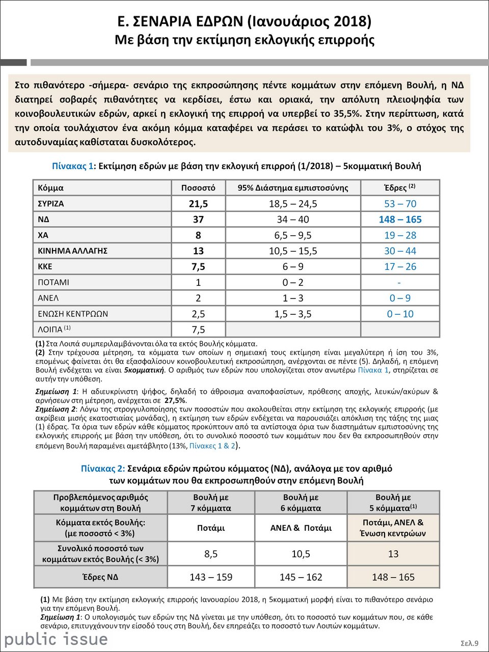 Public Issue: Στις 15,5 μονάδες η διαφορά ΝΔ-ΣΥΡΙΖΑ -Εδρες, σενάρια | iefimerida.gr 1