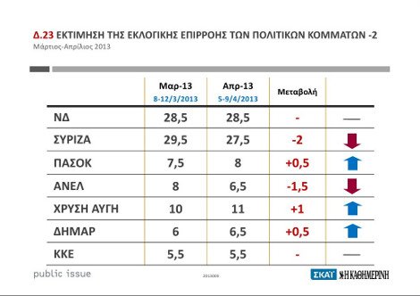 Ξανά μπροστά η ΝΔ τον Απρίλιο σύμφωνα με την Public Issue | iefimerida.gr 0