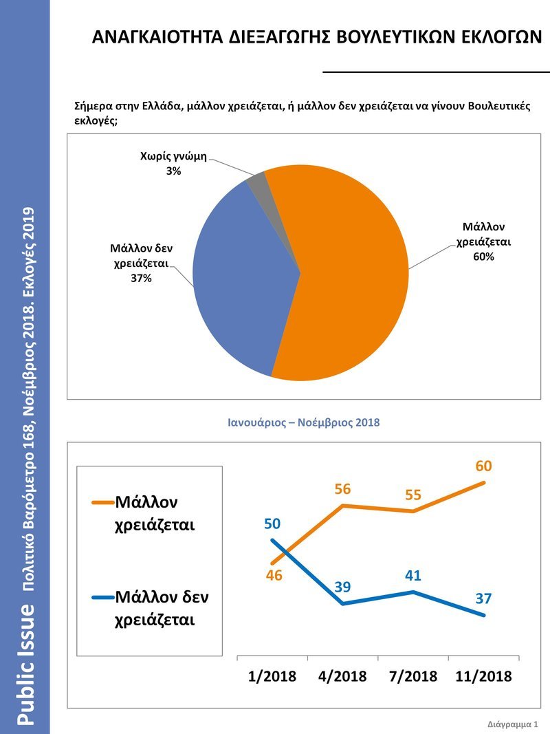 Public Issue: Το 60% θέλει πρόωρες εκλογές -71% η ΝΔ στην παράσταση νίκης | iefimerida.gr 1