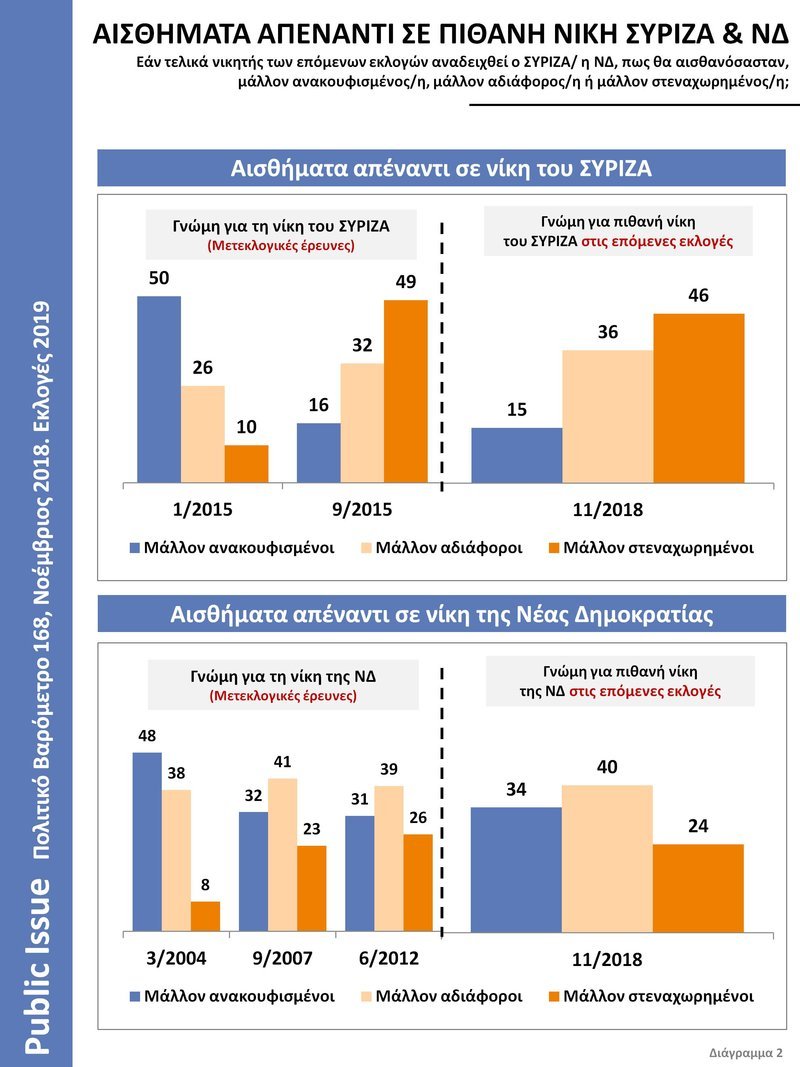 Public Issue: Το 60% θέλει πρόωρες εκλογές -71% η ΝΔ στην παράσταση νίκης | iefimerida.gr 2