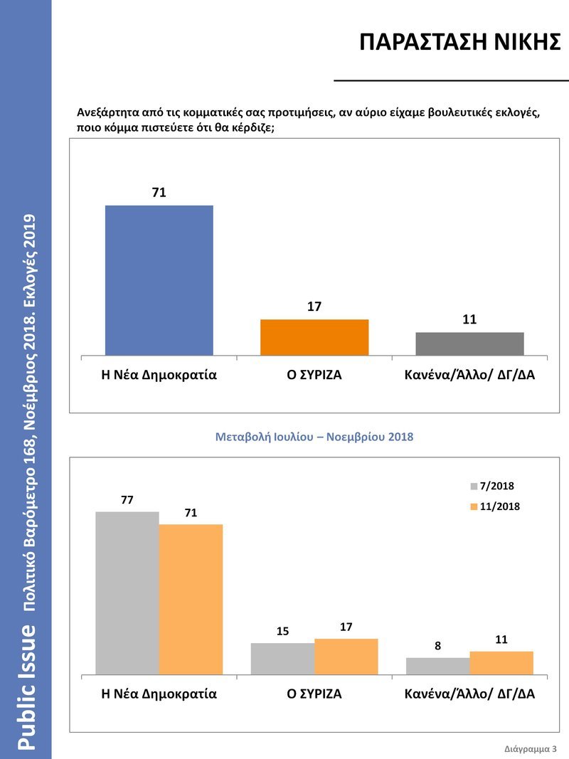 Public Issue: Το 60% θέλει πρόωρες εκλογές -71% η ΝΔ στην παράσταση νίκης | iefimerida.gr 0