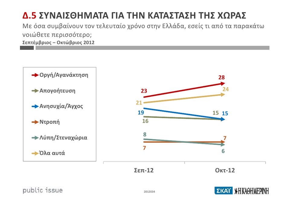 Γιατί κερδίζει ο Κουβέλης, αντέχει ο Σαμαράς και καταρρέει ο Βενιζέλος, στις δημοσκοπήσεις | iefimerida.gr 1