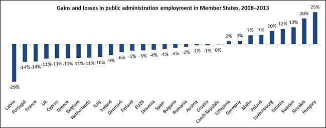 Eurofound: Πόσο μειώθηκε ο δημόσιος τομέας στην Ελλάδα και την Ευρώπη μεταξύ 2008-2013 [γραφήματα] | iefimerida.gr 1